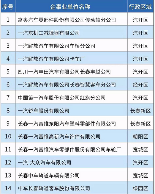 58家！長春市揮發性有機物重點排污單位名錄發布！