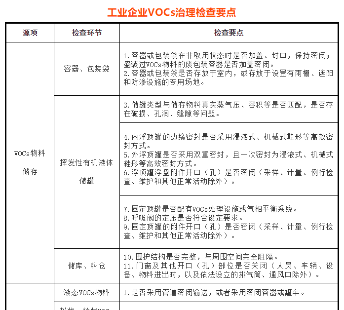 環境部：工業企業VOCs治理檢查要點清單